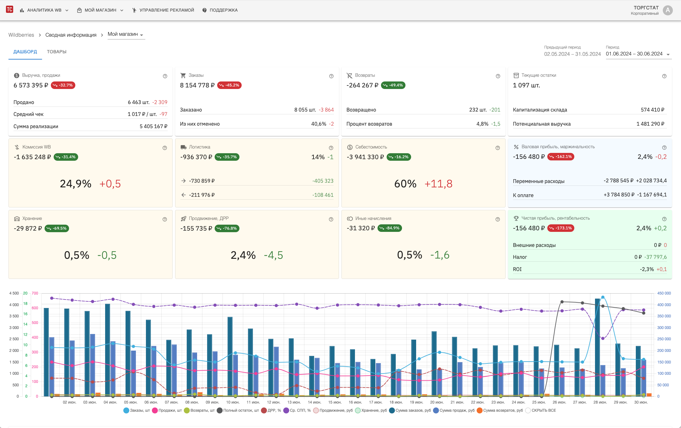 Заказы и выручка, текущие остатки, переменные расходы. Валовая прибыль, маржинальность. Чистая прибыль, рентабельность. Налог и ROI.